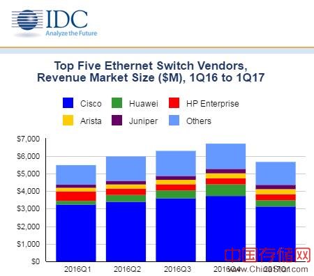 IDC：2017年第一季度全球以太网交换机和路由器市场增长稳定