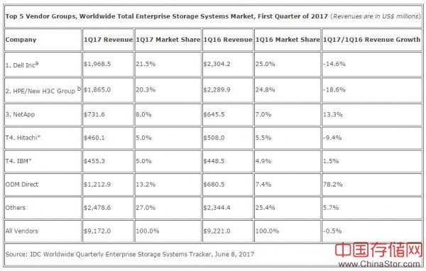 IDC报告：2017年第一季度全球企业存储市场保持平稳