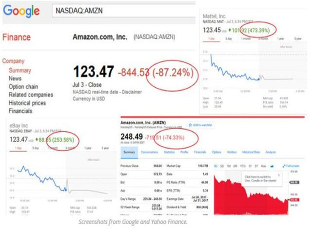 谷歌亚马逊股价暴跌87%！更离谱的还在后边 
