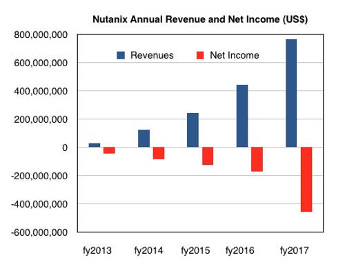 Nutanix上市一年收入创下新高