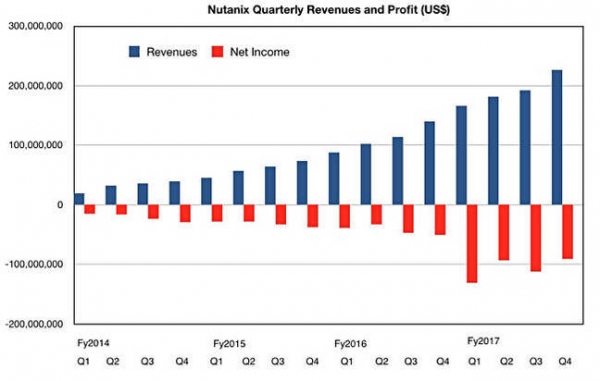 Nutanix上市一年收入创下新高