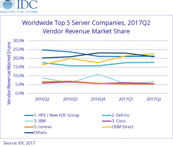 IDC：超大规模数据中心服务器出货量增长推动市场收入上扬6.3%