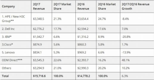IDC：2017超大规模数据中心服务器出货量增长推动市场收入上扬6.3%