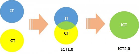 IT和CT融合发展为智慧城市发展提供关键技术支撑