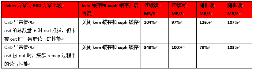 Ceph分布式存储在各种运维场景下PoC性能测试