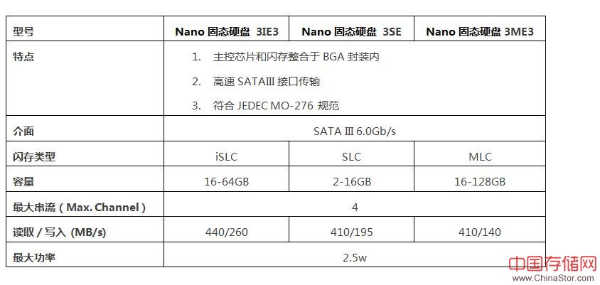 全球最小最快的SSD，宜鼎推出全新NanoIoT物联网固态硬盘