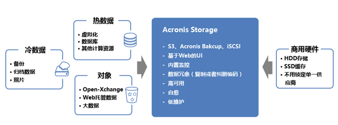 Acronis Storage 融入英特尔技术加速变革步伐