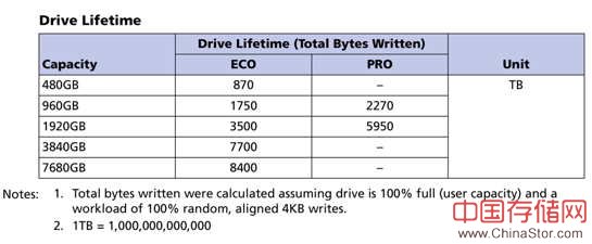 5200 ECO SATA SSD美光测试
