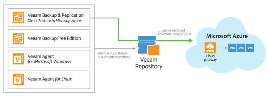 Veeam Recovery to Microsoft Azure提供了一个可以在公有云简单、高度安全地恢复内部部署工作负载的方式。通过Veeam Availability Suite，IT部门可以自动地加快Azure云实例
