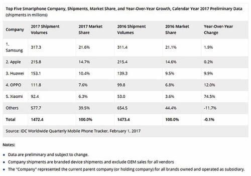 IDC 2017年全球智能手机市场报告：三星、苹果、华为排名前三