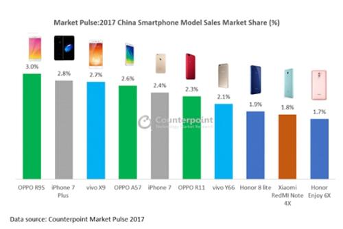 IDC 2017年全球智能手机市场报告：三星、苹果、华为排名前三