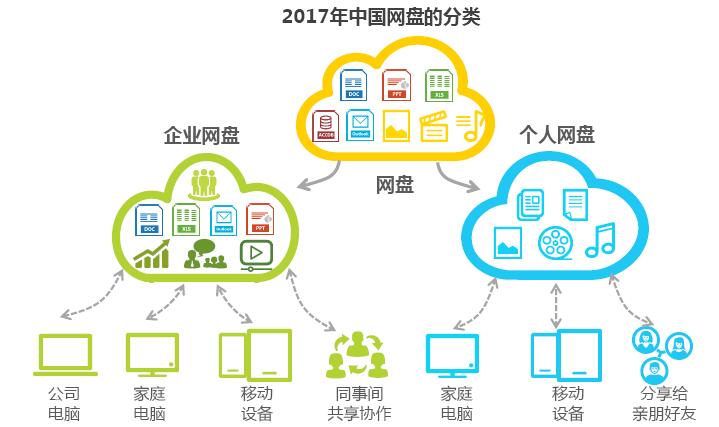 2017中国网盘的划分