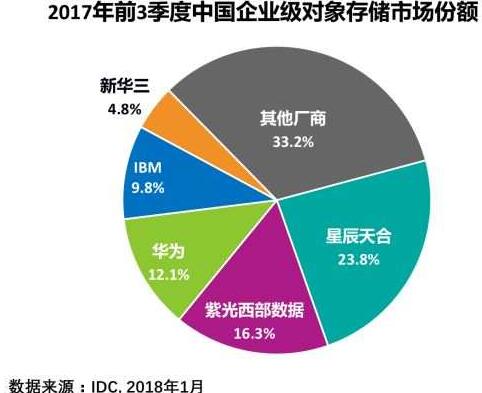 IDC发布《中国企业级软件定义及超融合存储市场调查报告》
