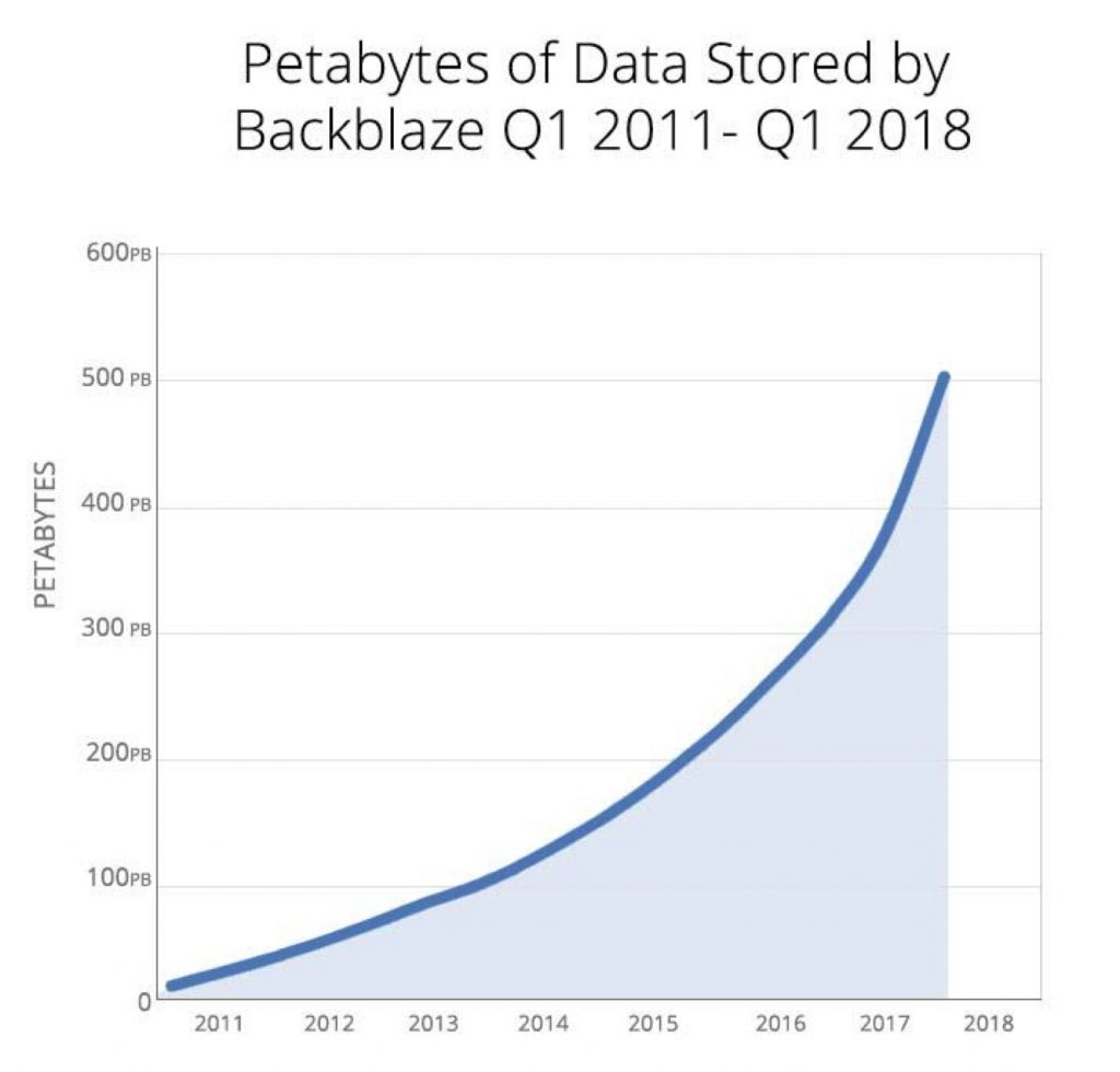 云存储和云备份厂商Backblaze数据量突破500PB