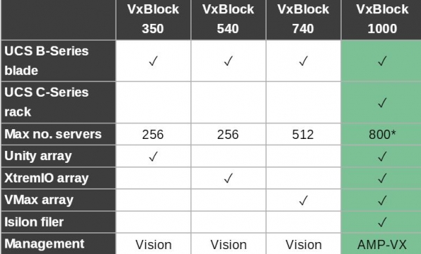 三合一：DellEMC VxBlock系列变身可组合式基础设施