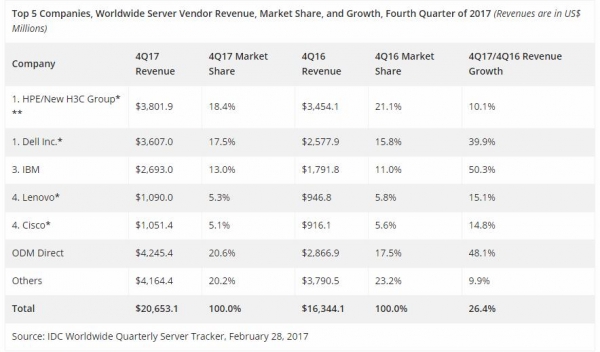 IDC：2017年下半年全球服务器市场增长强劲