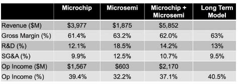 microchip收购microsemi