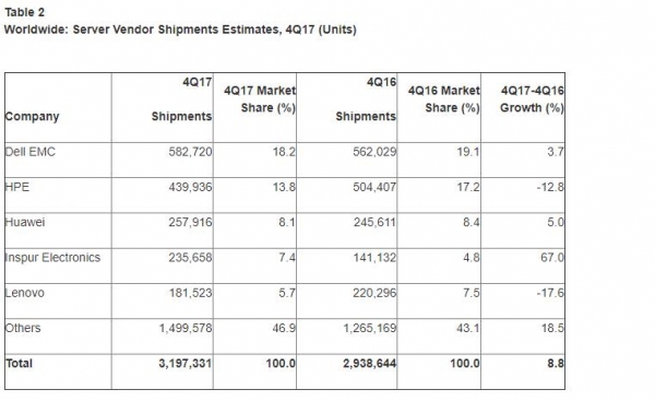 Gartner：2017年第四季度全球服务器市场收入增长25.7% 出货量增长8.8%
