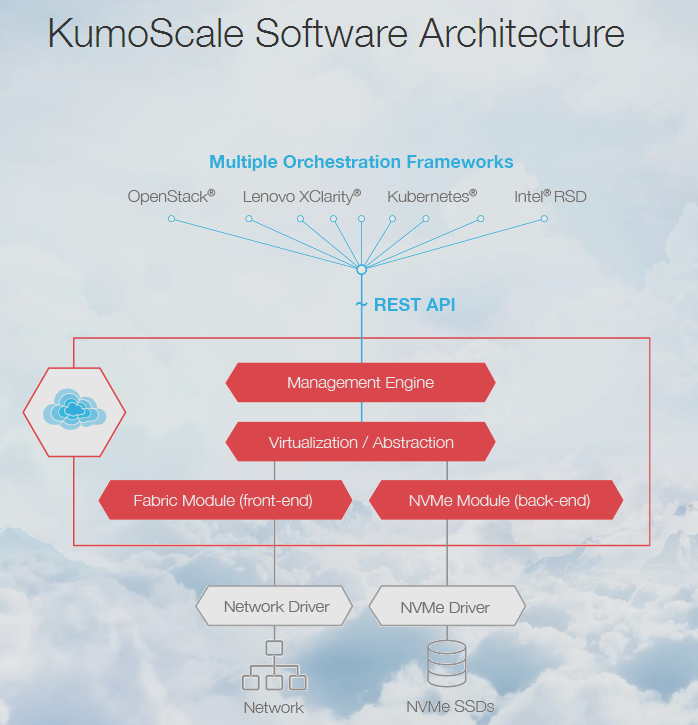 东芝存储的子公司东芝内存公司，宣布面向NVme的共享存储加速软件KumoScale