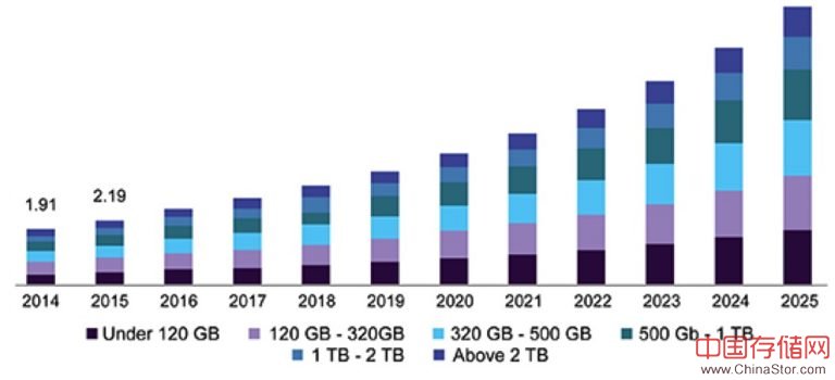 Grand发布SSD固态硬盘市场分析报告，2025年全球SSD固态硬盘市场将达255.1亿美元。