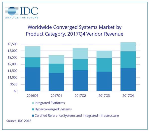 IDC：全球融合系统市场收入在2017年第四季度同比增长9.1%