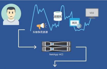 一张图看懂NetApp HCI 超融合基础架构如何帮助用户构建下一代数据中心