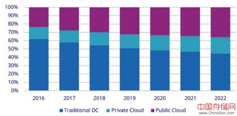 2018年全球云IT基础设施增长