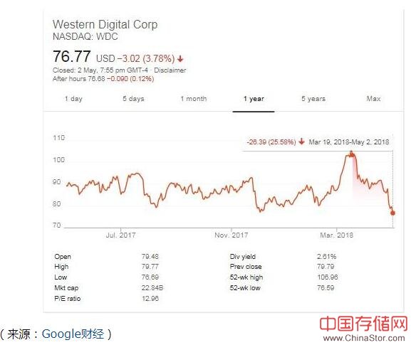 76.77美元，西部数据股价跌至历史最低点