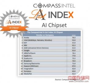 Compass：AI人工智能芯片组排名前15位和前24位的公司排名