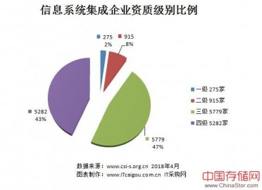 全国信息系统集成企业分布图（2018年4月），广东最多
