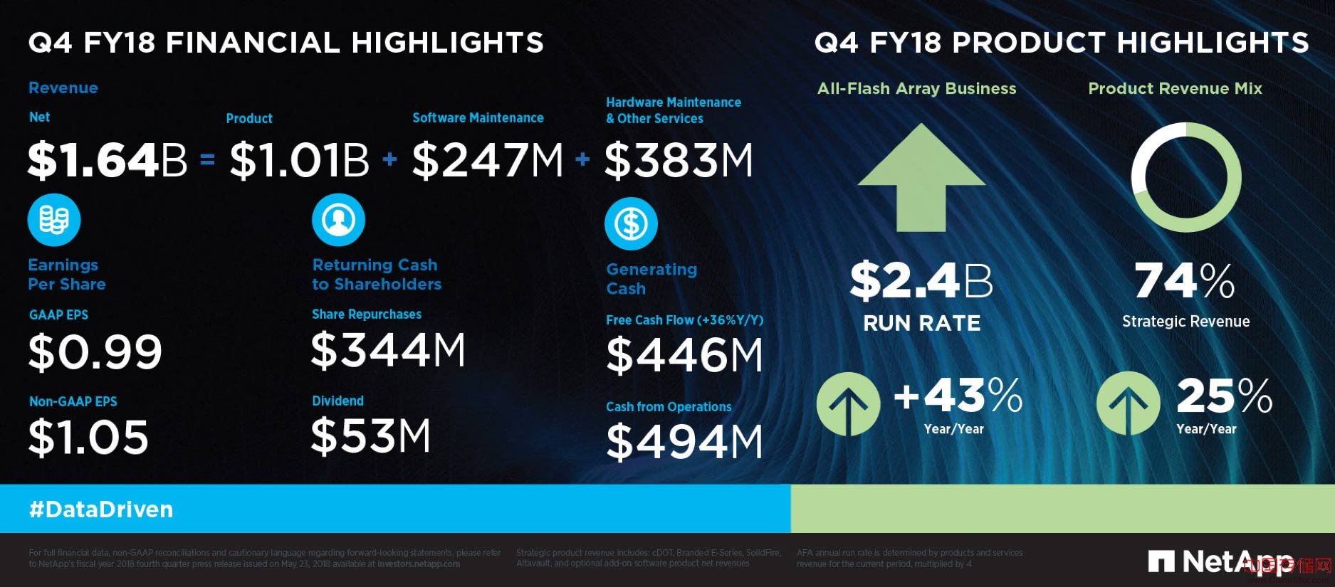 NetApp发布2018财报,全年营收59.1亿美元