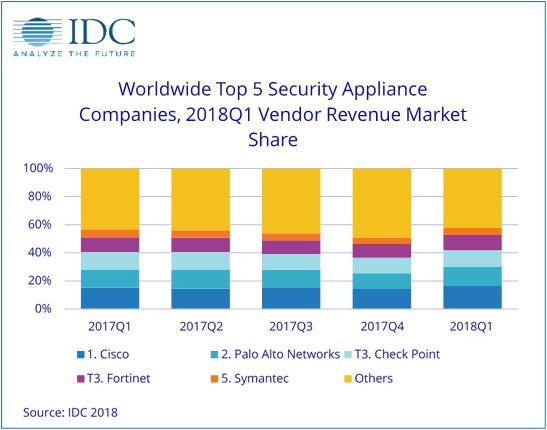 IDC：第一季度基础设施推动全球安全设备市场继续扩张