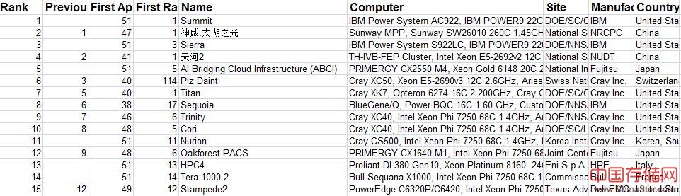 全球超级计算机排行榜top500名单