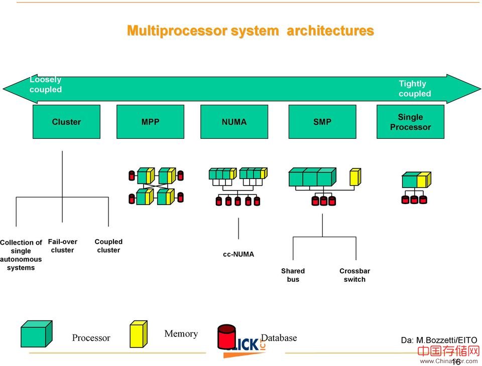 mpp、cluster区别，常见几种系统架构