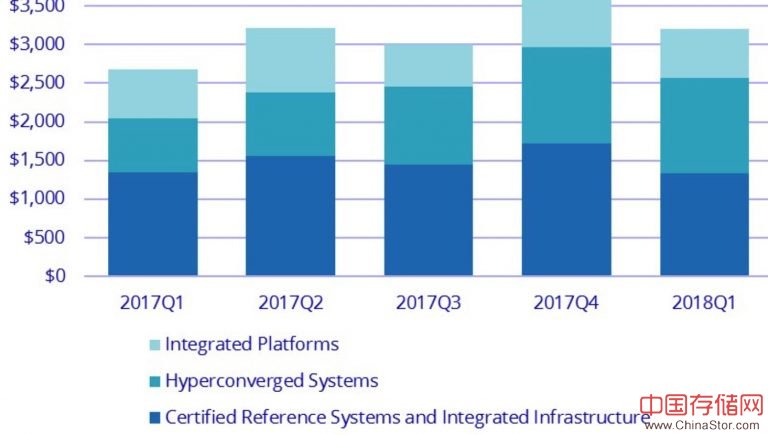 IDC：2018年第一季度超融合系统销售收入同比增长76.3％
