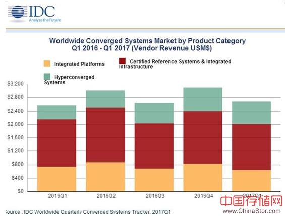 IDC超融合市场报告