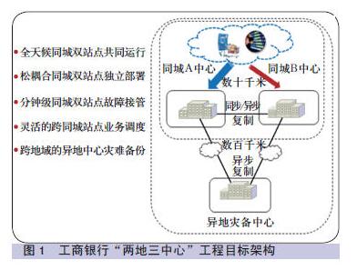 工商银行上海数据中心灾备系统运维实践
