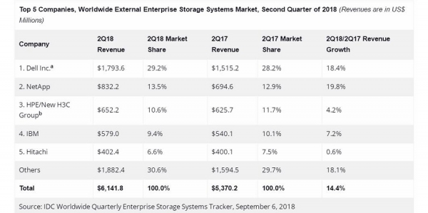 IDC：2018年第二季度全球企业存储系统市场收入增长21.3％