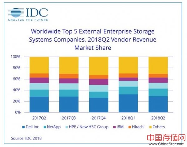 IDC：2018年第二季度全球企业存储系统市场收入增长21.3％