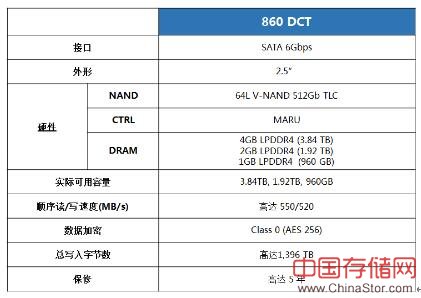 三星新上市企业级SSD 看860 DCT带来哪些惊喜