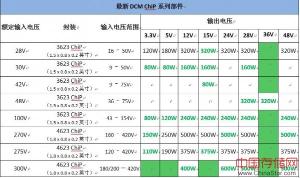 Vicor的ChiP封装DCM进一步扩增高精度输出稳压的电源模块