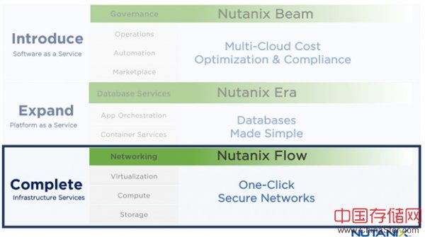 Nutanix .Next 2018大会发布系列新品和多个产品升级
