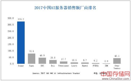 IDC：2017年中国AI基础架构市场增速235%，浪潮占比57%居第一