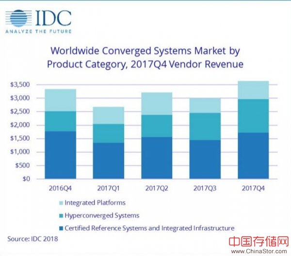 IDC：2017年第四季度全球融合系统收入增长9.1％