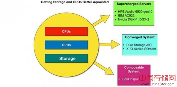 让机器学习如虎添翼：存储厂商争相利用GPU增强系统性能