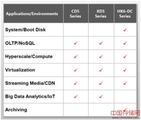 东芝面向数据中心环境发布三款TLC SSD产品