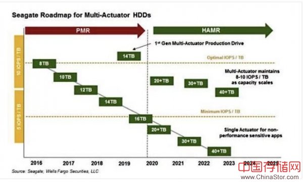 希捷HAMR产品将于2020年推出：多执行器磁盘即将亮相