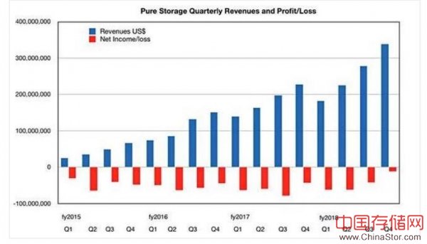 闪存阵列厂商Pure Storage步入十亿美元收入阵营