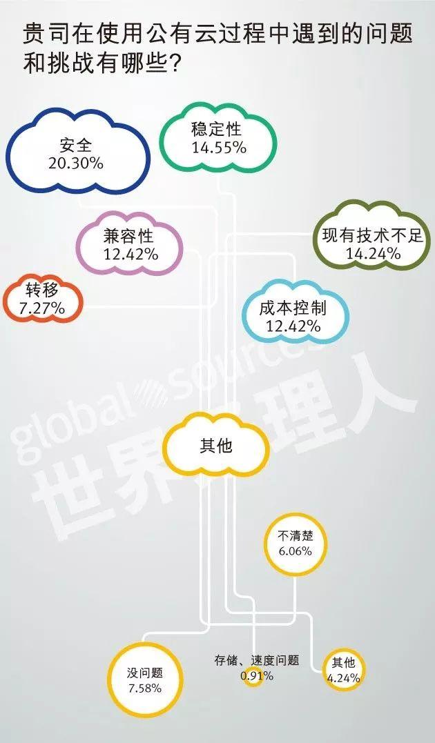 2018中国企业云计算应用现状及需求调研报告