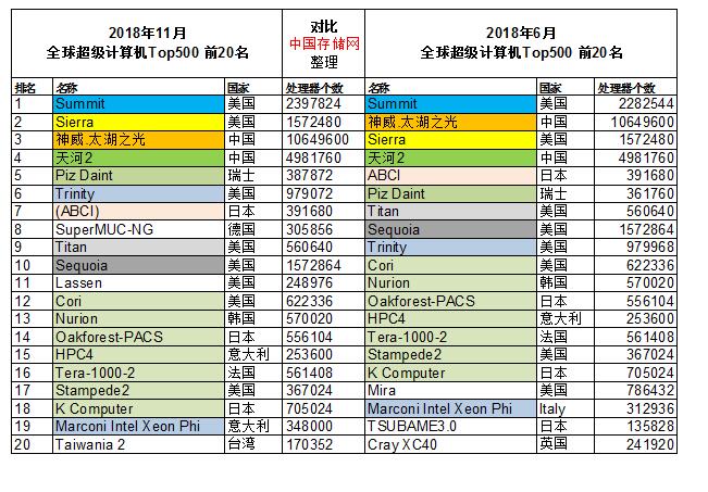 2018年11月全球超级计算机Top500榜单出炉，中国超算数量优势明显